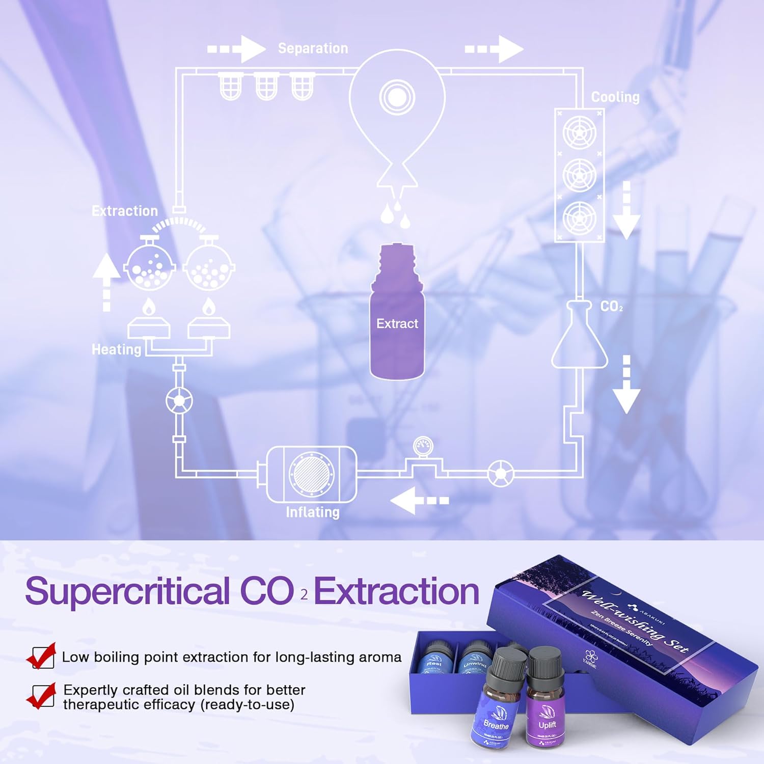 ASAKUKI Supercritical CO₂ Extraction diagram with essential oil set—low boiling point method for long-lasting aroma and enhanced therapeutic efficacy