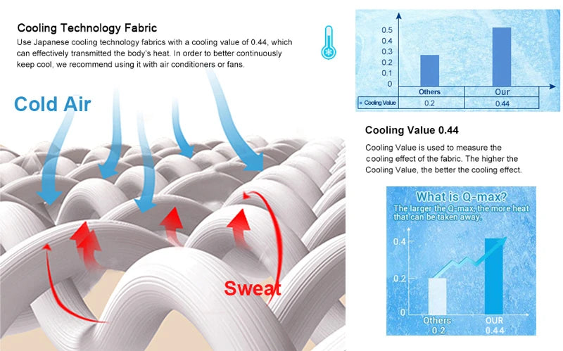 Cooling blanket fabric diagram showing cold air flow, sweat release, and cooling value 0.44 comparison