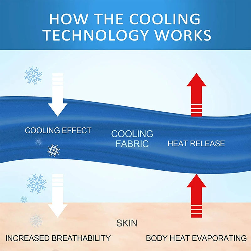 Diagram showing how cooling blanket fabric works by releasing heat and increasing breathability
